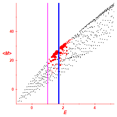 Peres lattice <M>